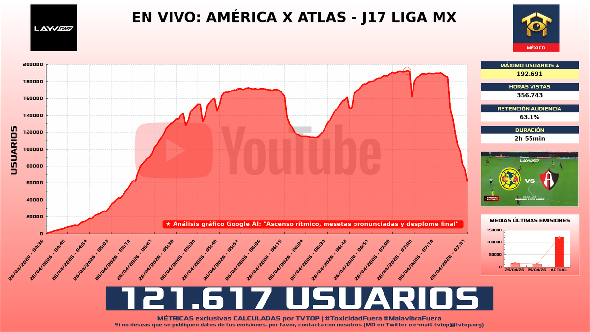 tvtop_es's tweet photo. ¡#Layvtime ⚽️ HA EMITIDO en #YouTube! 🇲🇽 Nuestros datos 🧐 :

▶️ MEDIA USUARIOS 👁️ : 121.617
▶️ MINUTO DE ORO 🔥 : 192.691 [07:06h]
▶️ HORAS VISTAS ⌚️ : 356.743 https://t.co/aG1dWH7uB6