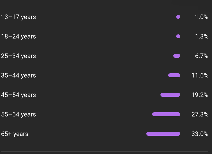 SuccessScribe's tweet photo. My YouTube automation channel is getting the highest RPM from viewers 65+ years old.

They watch the longest and pay the best.

This is exactly why I target older audiences in most of my faceless channels.

Simple but very profitable. https://t.co/ywSu0VyiyQ