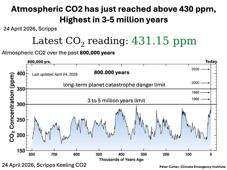 RAM_meteo's tweet image. Las concentraciones del #CO2 atmosférico alcanzó las 431 ppm en abril de 2026, el nivel más alto en 3 a 5 millones de años con el aumento más rápido en decenas de millones de años.
#GEI