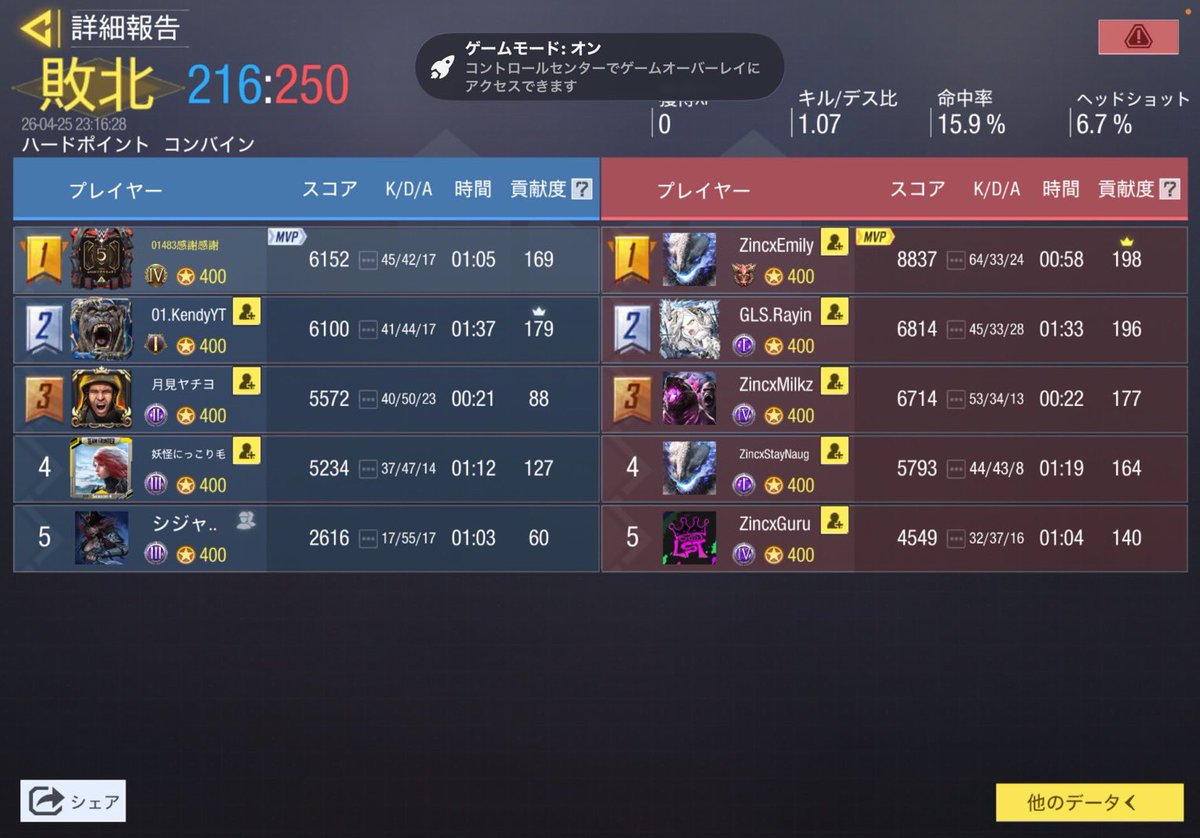 4/25 22時スクリム

VS  <a href="/Zincx_cod/">Zincx</a> 様

0-4 loss

対戦ありがとうございました🙇‍♂️