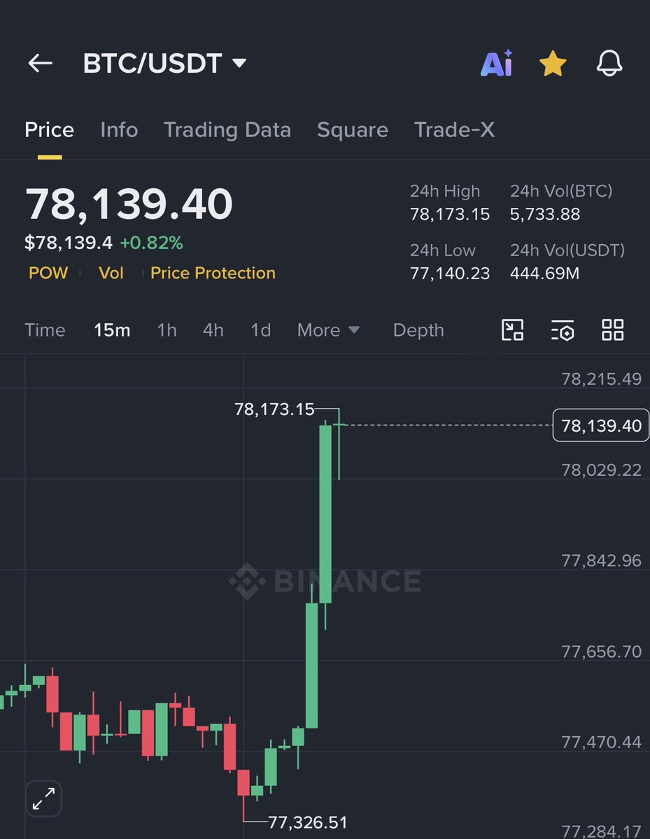 Bitcoin is back above $78,000 🚀