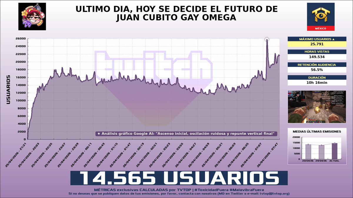 tvtop_es's tweet image. ¡#AldoGeo 🅰️ HA EMITIDO en #Twitch! 🇲🇽 Nuestros datos 🧐 :

▶️ MEDIA USUARIOS 👁️ : 14.565
▶️ RANKING EN CANAL [últimas 100 emisiones] 📊 : 3º 🔝💪🏾
▶️ MINUTO DE ORO 🔥 : 25.791 [07:16h]
▶️ HORAS VISTAS ⌚️ : 149.534
▶️ RAIDEADO 🌪️ POR : #QuackityToo

#JustChatting #QSMP