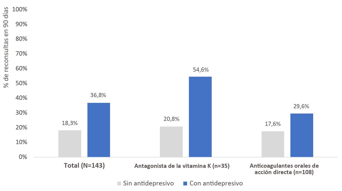 GRUPOCRONOSSEF1's tweet photo. ¿Anticoagulación y antidepresivos? 💊⚠️ Este estudio identifica que su uso conjunto duplica el riesgo de reconsulta por hemorragia gastrointestinal en ancianos. La enfermedad renal y antiagregantes también suman peligro. ¡Vital revisar la medicación! 🩺🏥

https://t.co/Usa1KmRfnw https://t.co/FutDfM2FMF
