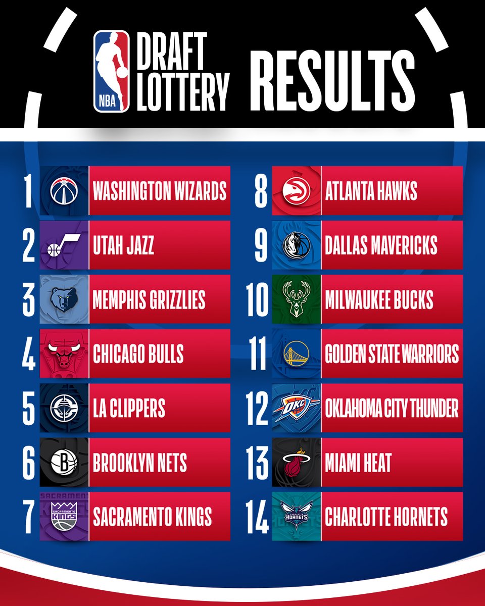 The NBA Draft Lottery 2026 Results!