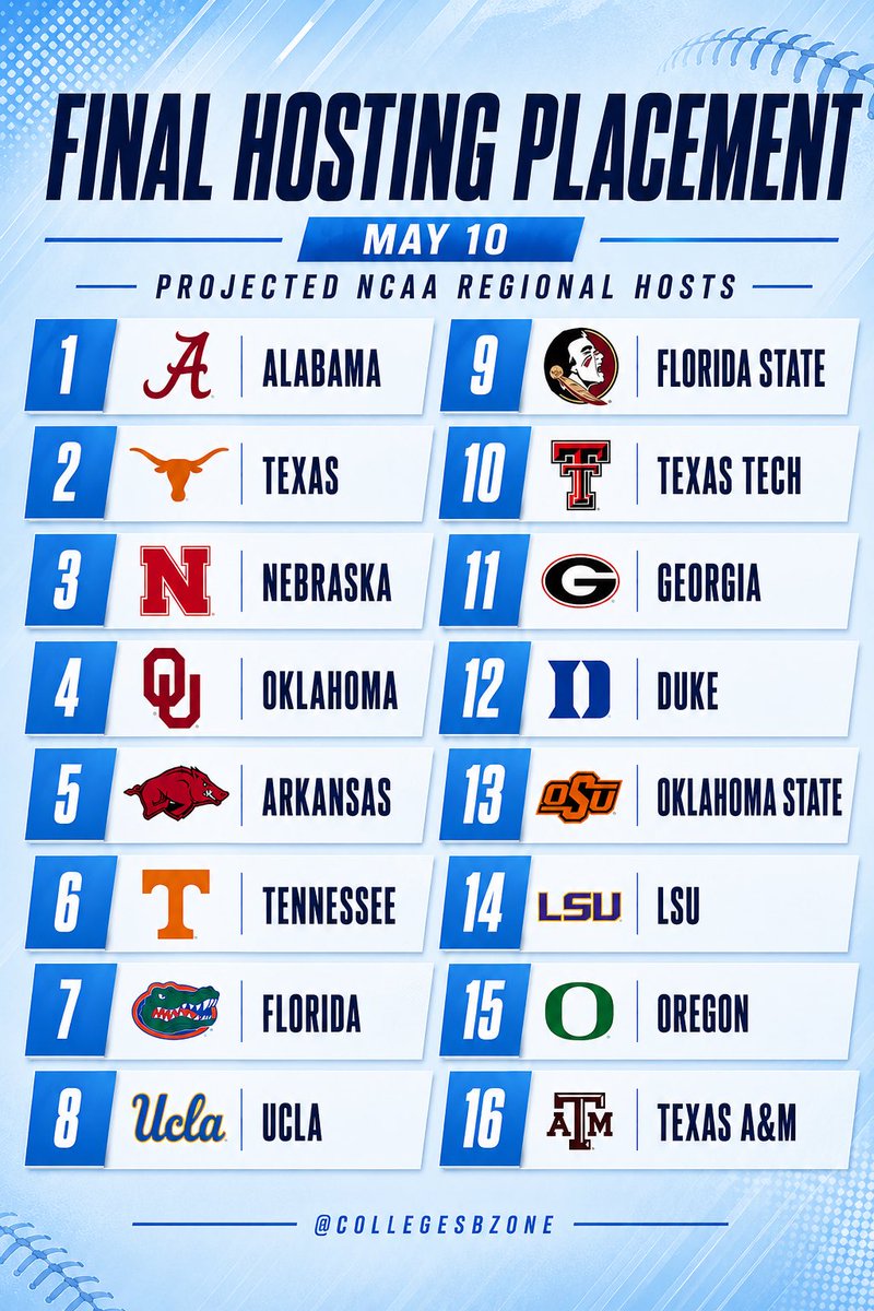 College Softball Coverage tweet media
