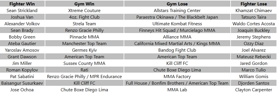 MMAPickit's tweet photo. #UFC328 Gym analysis.
Renzo Gracie Philly with 2 wins.
Wins: Xtreme Couture, 4oz Fight Club, Pinnacle MMA, ATT, Kill Cliff FC, and Chute Boxe Diego Lima
Losses: Allstars, Alliance MMA, Kings MMA, ATT x2, Kill Cliff FC, Chute Boxe Diego Lima, MMA Factory, and MMA Lab https://t.co/YFB4gmFLLo
