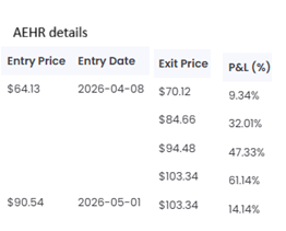 MarketBattler's tweet photo. @CFlanders7 This is my AEHR and HUT,  added at a poor time for AEHR.  Constantly de-risking.  What I am trying to do is get a sense what Quallamagie is doing and test what works.  
1. sell 30% after a good gain (say 14%) at 3 to 5 days
2. Sell 50% of total at 10 day
3. Sell all at 21 day. https://t.co/TVruQKdPJU