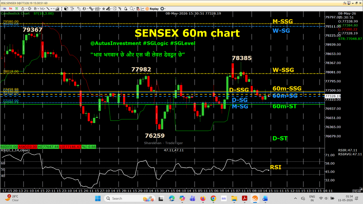AutusInvestment's tweet photo. #Niftybank & #Niftyfinservice 60m GREEN ST turned into RED
#Nifty & #Sensex closed below 60m-SG

On Friday, each hourly candle closing #SGELELs updated at below links (Learning point-how trend change & how each  hourly candle closing is important)

✍️✍️ Posted on 9:12 AM · May 8, 2026
⚠️ Today, 60m-GREEN ST may break across all indices 🔻
👉 Two attempts of “JUMALA” may fail today
https://t.co/PQ3y031jIE

✍️✍️ Posted on 10:37 AM · May 8, 2026
📊 10:15 HR candle closed RED below 60m-SSG, as expected 🔻
👉 Next 11:15 HR candle may remain sideways
➡️ Possible Distribution phase ⚠️
https://t.co/T8ogAGxZ97

✍️✍️ Posted on 11:43 AM · May 8, 2026
11:15 HR candle closed GREEN as expected = Distribution seen
https://t.co/syW6lk5Zrg

✍️✍️ Posted on 11:43 AM · May 8, 2026
📊 12:15 HR candle closed in RED, same as expected 🔻
⚠️ A bearish pattern is now ready
👉 Next HR candles may continue in RED
📌 Pattern Observation:
➡️ Two RED candles with one GREEN candle within the two candles
https://t.co/9LRPvwlmAh

✍️✍️ Posted on 1:26 PM · May 8, 2026
📊 1:15 HR candle closed in small RED below 12:15 HR candle closing level 🔻
👉 All indices closed below 60m-SG
👉 60m-SSG / SG gap is decreasing ⚠️
https://t.co/m6jPPUmvC9

✍️✍️ Posted on 2:33 PM · May 8, 2026
2:15 HR candle closed in RED effecting to  
#Niftybank & #Niftyfinservice 2:15 closed HR candle broke 60m-GREEN ST in to RED--The same as we expected for today
60m-SSG /SG gap is decreasing 
https://t.co/S8IZCIG3pn

#Positional 60m chart with SSG/ #SGLEVEL

📌📌 No Copy Paste please 📌📌

#Priceaction
 #NiftyMidSelect #TradingDiscipline
#SGLogic #SGLEVEL #AutusInvestment #INTRADAY #Banknifty #Markets #OptionsTrading #Giftnifty #Research #investments
@SGLEVELS @AutusInvest
@rmsmodi