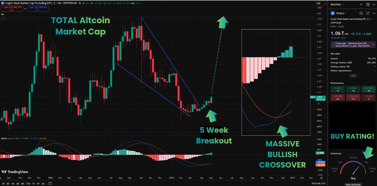 HUGE: Altcoins are flasing the strongest signals we’ve seen in years.

We've broken out of a major falling wedge, and last week printed the biggest breakout candles in a long time. 

This is EXACTLY how major alt runs begin.

Now layer in everything happening outside the chart.