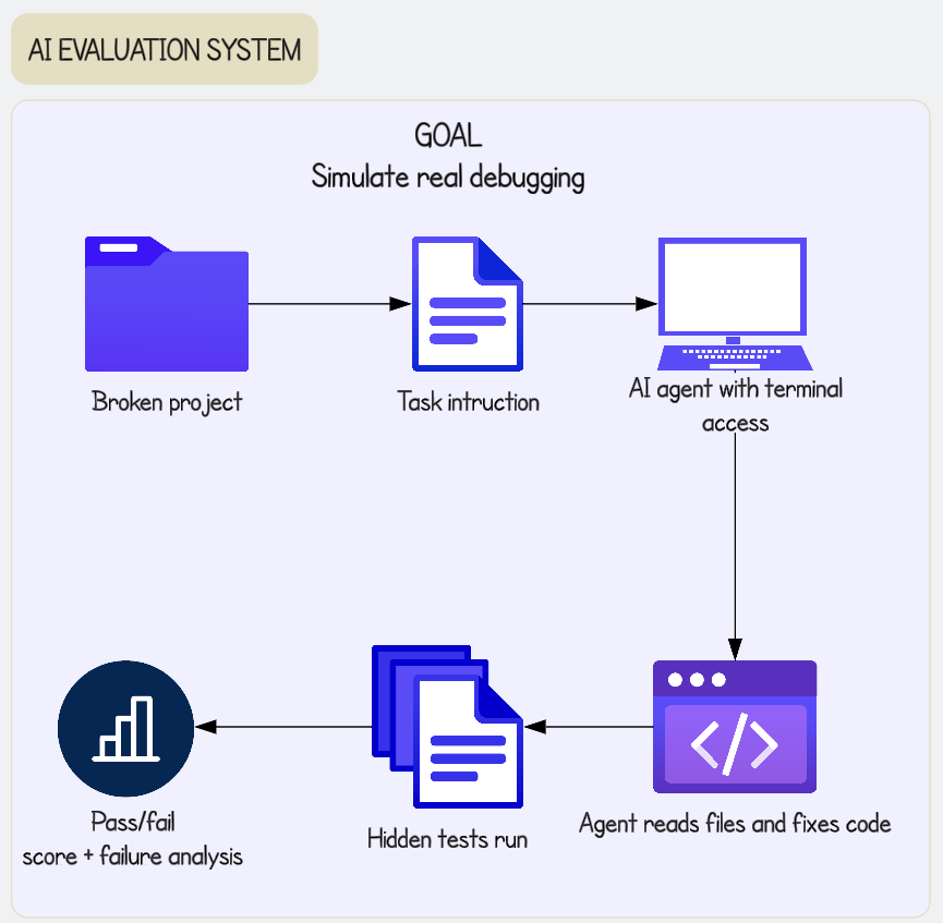 Diagram of an AI coding evaluation system moving from broken project and task instruction to a terminal agent, hidden tests, and pass/fail analysis