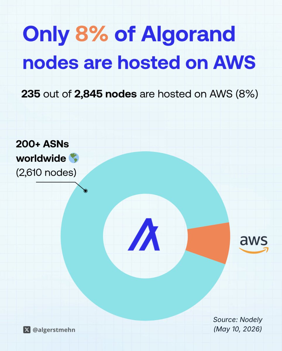Only 8% of Algorand nodes are hosted on AWS!

Lower infra concentration = far less risk if one major provider goes down.

Way too much of Web2 (and even Web3) still relies heavily on just a handful of cloud giants.

<a href="/Algorand/">Algorand</a> is far less reliant on any single provider, and that's