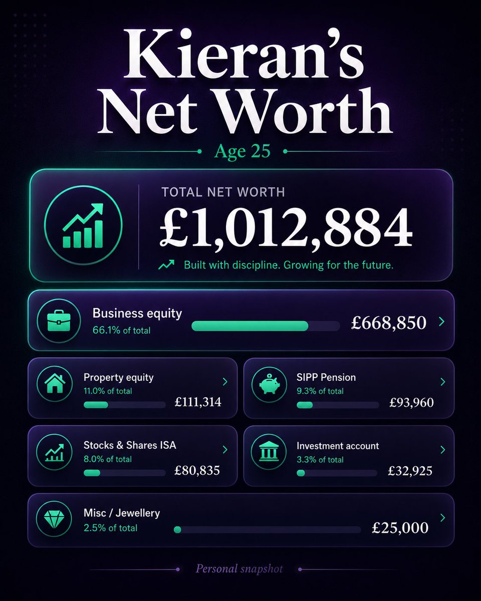 Kieran | £1m Net Worth tweet media