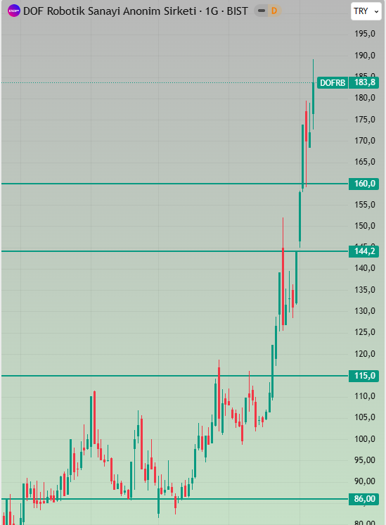 muratcelik404's tweet photo. #DOFRB +%115 KAR 🚀🚀

Bu hafta bu #hisse'den TAVAN bekliyorum!

Nokta atışı hedef tutturduk  

Hedefim: 
Kısa vade: 195 TL https://t.co/ovDmqBWgf2