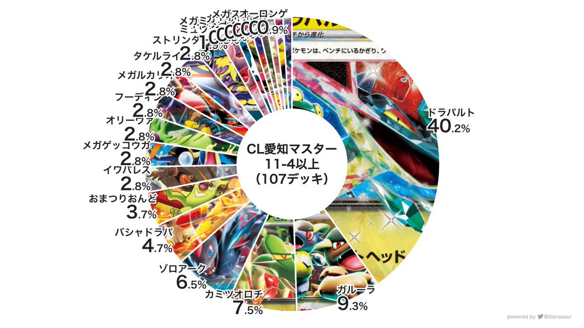 📊CL愛知マスター上位デッキ分布 速報版として、11-4以上の107デッキを
