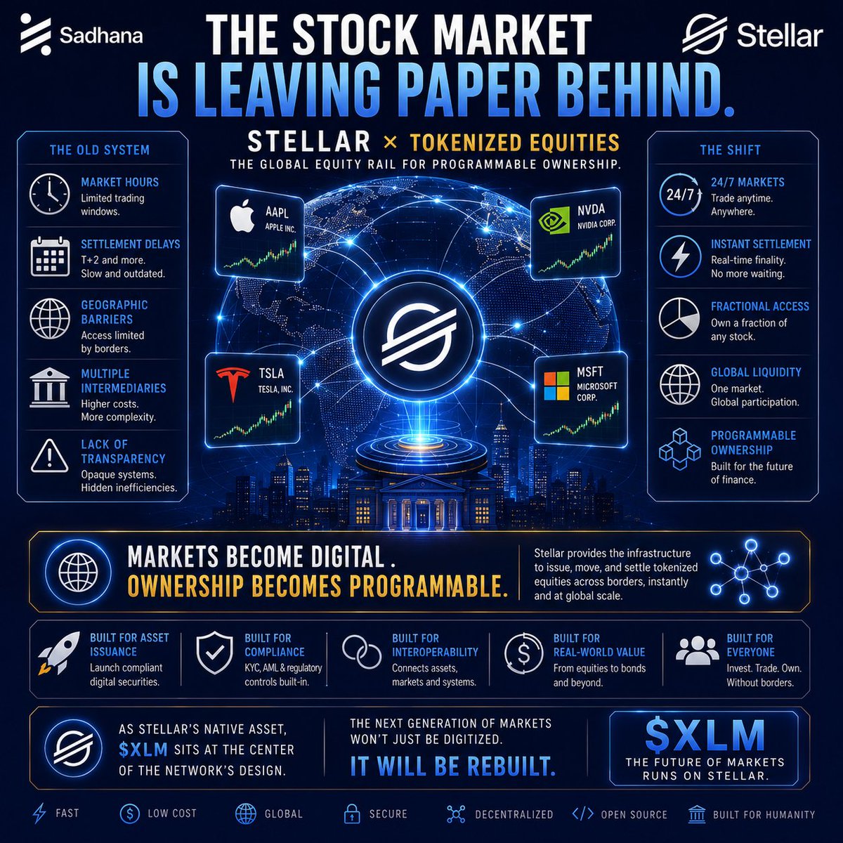 SadhanaNetwork's tweet photo. The stock market is leaving paper behind.

Tokenized equities change everything:
• 24/7 markets
• instant settlement
• global access
• programmable ownership

That is where #Stellar fits.
And stellar:native sits at the center of that design. https://t.co/WwRo1nCbqy