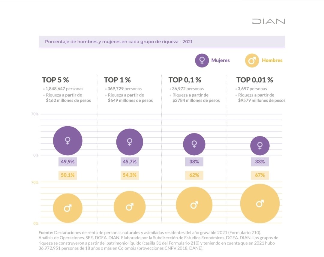 Solo tener más de COP $649 millones líquidos en Colombia es estar en el top 1% de la riqueza del país, es decir estar entre los casi 600k más afortunados del país.

La mayoría son políticos, eso está comprobado.