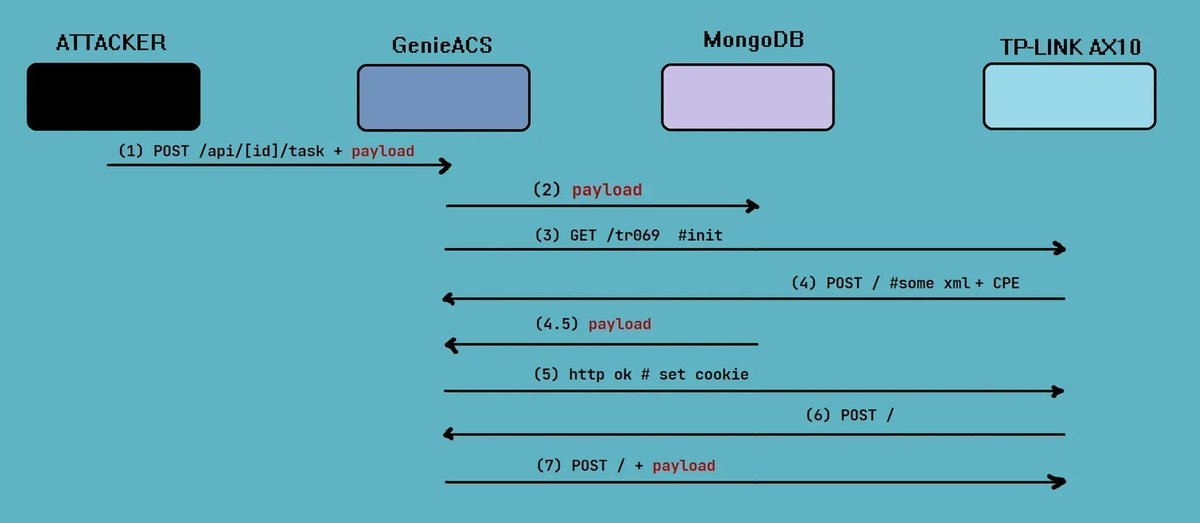 0xor0ne's tweet photo. Authenticated RCE on TP-Link AX10/AX1500 via CWMP exploitation

https://t.co/9UgZe6WLeV

#infosec https://t.co/TktYEIoL8M