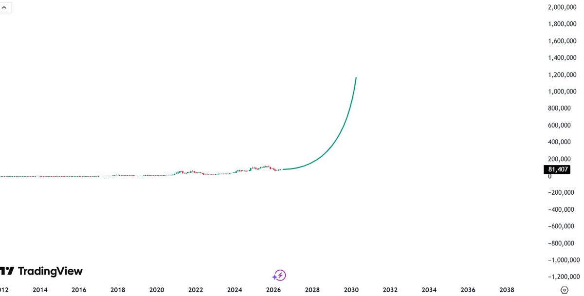 Wizard41345637's tweet photo. Bitcoin will hit $1,000,000/BTC within 2030 #Bitcoin https://t.co/8xI6iwo0jy