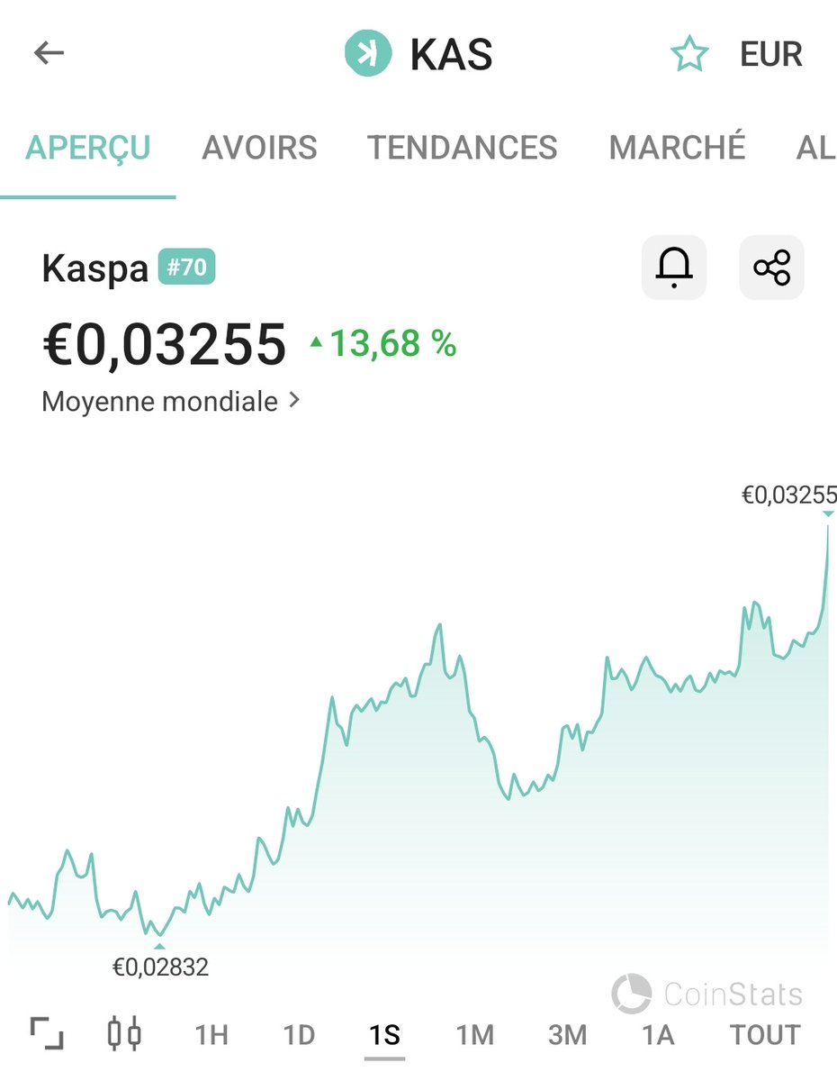 GabrielNico21's tweet photo. When Kaspa pumps 💚
Kaspa memecoins explode 🔥🔥🔥

When $KAS memes on Kraken ? 

@Kaspa_HypeMan @realhus2 @realvijayk @kasplex @Igra_Labs @emdin @kaspador_ @Dodo13080274 @Kaspa_KEF @pdimitrakos @krakenfx @krakenpro @Kaspa_Girl @KaspaCom https://t.co/RZt3LSgeqX