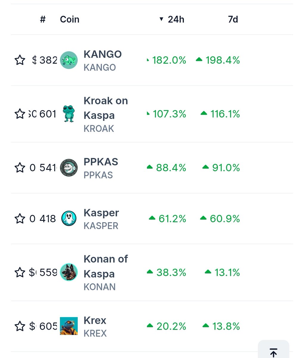 GabrielNico21's tweet photo. When Kaspa pumps 💚
Kaspa memecoins explode 🔥🔥🔥

When $KAS memes on Kraken ? 

@Kaspa_HypeMan @realhus2 @realvijayk @kasplex @Igra_Labs @emdin @kaspador_ @Dodo13080274 @Kaspa_KEF @pdimitrakos @krakenfx @krakenpro @Kaspa_Girl @KaspaCom https://t.co/RZt3LSgeqX