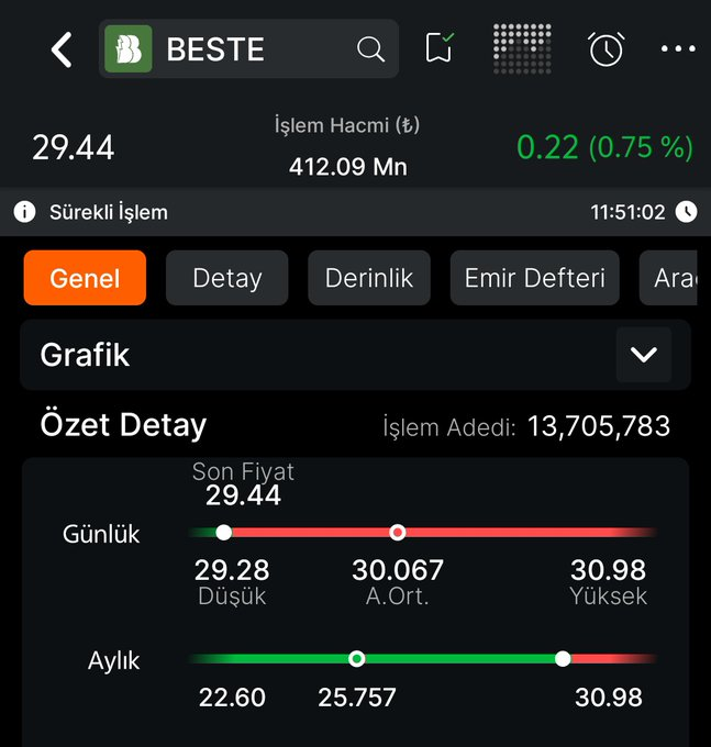 IndeaLewis's tweet photo. #Beste %25 prim oldu 🔥🔥🔥

-30.80 demiştik değil mi 😎

-30.98 görerek nokta atışı oldu.😉🔥

-Sırada 32 bandı ve üstü var. ⛳🍀

-29.15 altında düzeltme sürecine girer, buna dikkat.‼️ https://t.co/Ke19qg9VHC