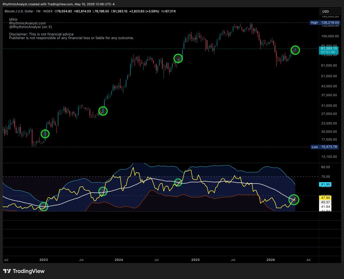 RhythmicAnalyst's tweet photo. BTC 1 week timeframe - breakout phases using one of my oscillators.

Refer green circles on the price chart and oscillator.

#Bitcoin #BTC #BTC #Crypto https://t.co/9IvmZdsA9N