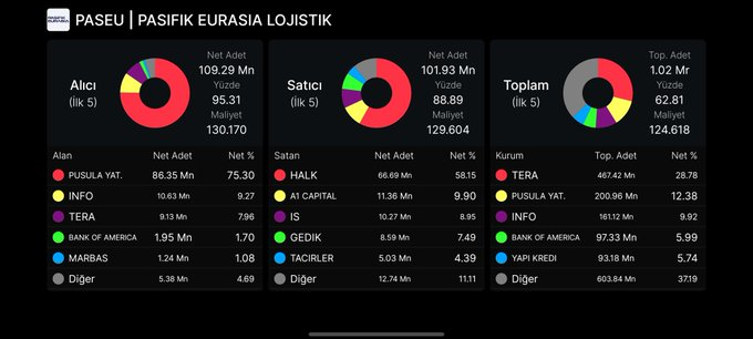 IndeaLewis's tweet photo. #Paseu ANALİZİ GELDİ.✋

-Öncelikle senet oldukça primli‼️

-Ancak takas pastası mükemmel toplu sayılacak tahtalardan.📊

-Burada henüz gel gel hareketleri yapmış değil.✍️

-Hacimler oldukça yüksek son 2 haftada. 📊 #pusula #tera #info #halk https://t.co/4FHeDBGfxd