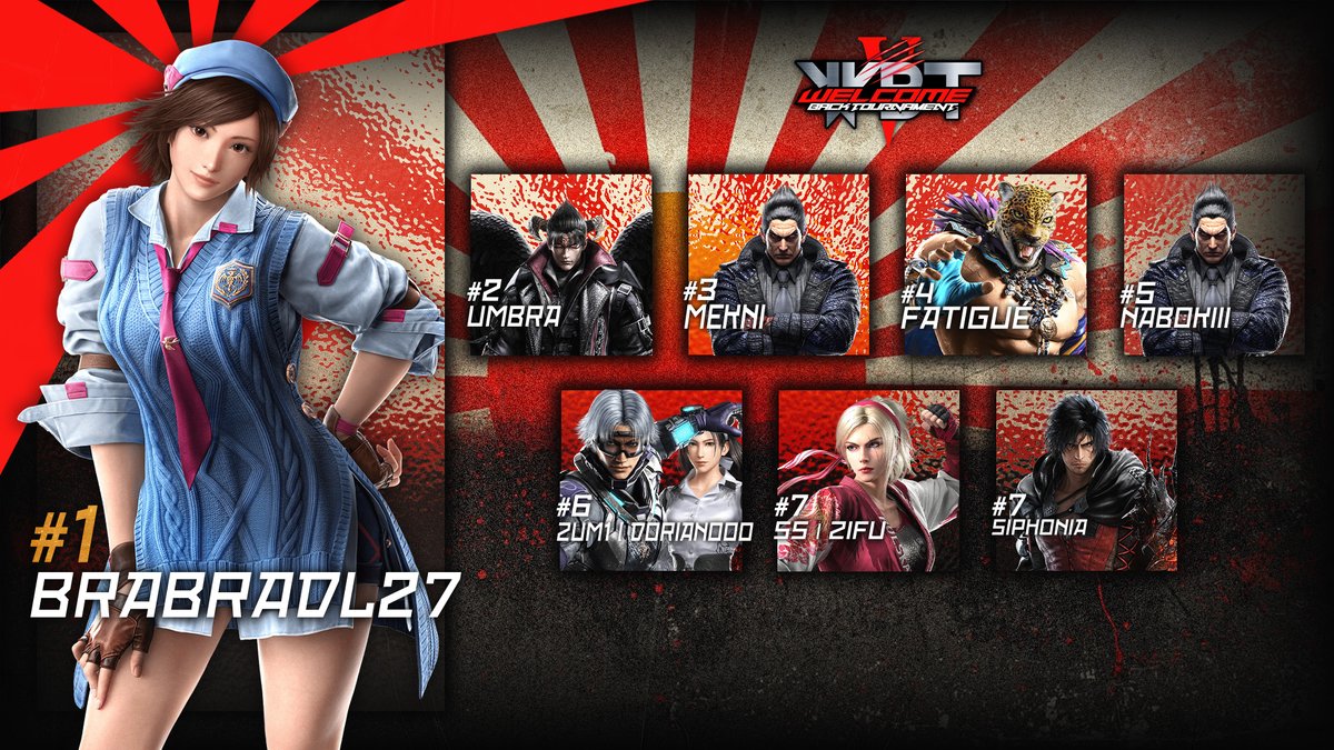 ZuuLuu_'s tweet photo. WBT #5 est terminé 👊
Merci à tous les joueurs présents pour cette 1ère édition en DOJO TWT à Bordeaux 🔥

🏆 Top 3 #TEKKEN8 :
🥇BrabraDL27
🥈 @UmbraTekken75 
🥉 @MEKNI_TEKKEN 

Merci également à @wearemithra pour l'accompagnement sur l'événement ainsi qu’à @TurtleBeachFR pour le soutien🙏

Le WBT continue de grandir.
RDV à la prochaine édition 👀#WBT #ZUM1