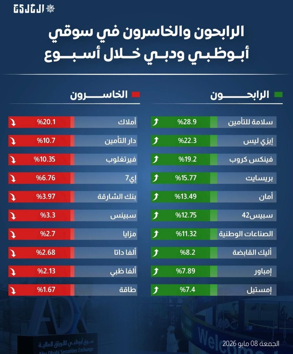 ziadaq's tweet photo. عندما تجتمع القراءة التحليلية الدقيقة مع توقيت الدخول الصحيح، تكون النتيجة صدارة مستحقة. 📈

فخورون بأن الشركات الثلاث الأعلى ربحية في أسواق الإمارات لهذا الأسبوع (سلامة، إيزي ليس، وفينكس) كانت ضمن توصياتنا المباشرة في Socrates Pro.

✅ سلامة للتأمين: حققت الهدف الثالث وااكثر بعائد 37.14%. (مغلقة)

✅ إيزي ليس: أداء استثنائي ونمو متصاعد ومكاسب +24٪ (ما زالت مفتوحة)

✅ فينكس: انطلاقة قوية تؤكد دقة نقاط الدخول، مكاسب 14٪ ( ما زالت مفتوحة)

إدارة المحافظ ليست مجرد أرقام، بل هي فن اقتناص الفرص قبل أن تصبح حديث الجميع. نبارك لمشتركينا هذه الأرباح، والمستقبل يحمل فرصاً أكبر لمن يتقن لغة السوق. 🇦🇪

https://t.co/Ngr32h7mz8
#سوق_أبوظبي #سوق_دبي #تداول #الأسهم_الإماراتية #استثمار #ADX #DFM