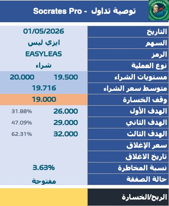 ziadaq's tweet photo. عندما تجتمع القراءة التحليلية الدقيقة مع توقيت الدخول الصحيح، تكون النتيجة صدارة مستحقة. 📈

فخورون بأن الشركات الثلاث الأعلى ربحية في أسواق الإمارات لهذا الأسبوع (سلامة، إيزي ليس، وفينكس) كانت ضمن توصياتنا المباشرة في Socrates Pro.

✅ سلامة للتأمين: حققت الهدف الثالث وااكثر بعائد 37.14%. (مغلقة)

✅ إيزي ليس: أداء استثنائي ونمو متصاعد ومكاسب +24٪ (ما زالت مفتوحة)

✅ فينكس: انطلاقة قوية تؤكد دقة نقاط الدخول، مكاسب 14٪ ( ما زالت مفتوحة)

إدارة المحافظ ليست مجرد أرقام، بل هي فن اقتناص الفرص قبل أن تصبح حديث الجميع. نبارك لمشتركينا هذه الأرباح، والمستقبل يحمل فرصاً أكبر لمن يتقن لغة السوق. 🇦🇪

https://t.co/Ngr32h7mz8
#سوق_أبوظبي #سوق_دبي #تداول #الأسهم_الإماراتية #استثمار #ADX #DFM