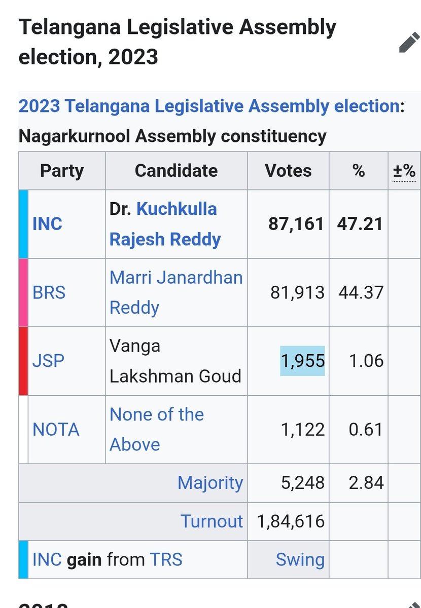 raghavadeep's tweet photo. @Narendra4News 2023 assembly elections lo telangana lo poti chesaru.
Maa constituency nundi JSP poti chesindi.
Idhi vala paristhithi.
Chala independent candidates ki ekkuva votes vachai 🤣 https://t.co/QkvMIi9coc
