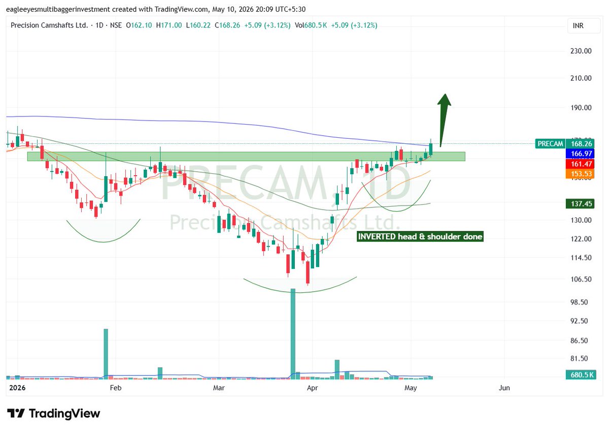 EagleEyesTrades's tweet photo. 7. Precision camshaft ltd 🔥 

Precam also gave inverted Head and shoulder breakout done ✅ 

Now above all moving average so big blast loading 👀
 
#PRECAM https://t.co/zs6zhjYdjs