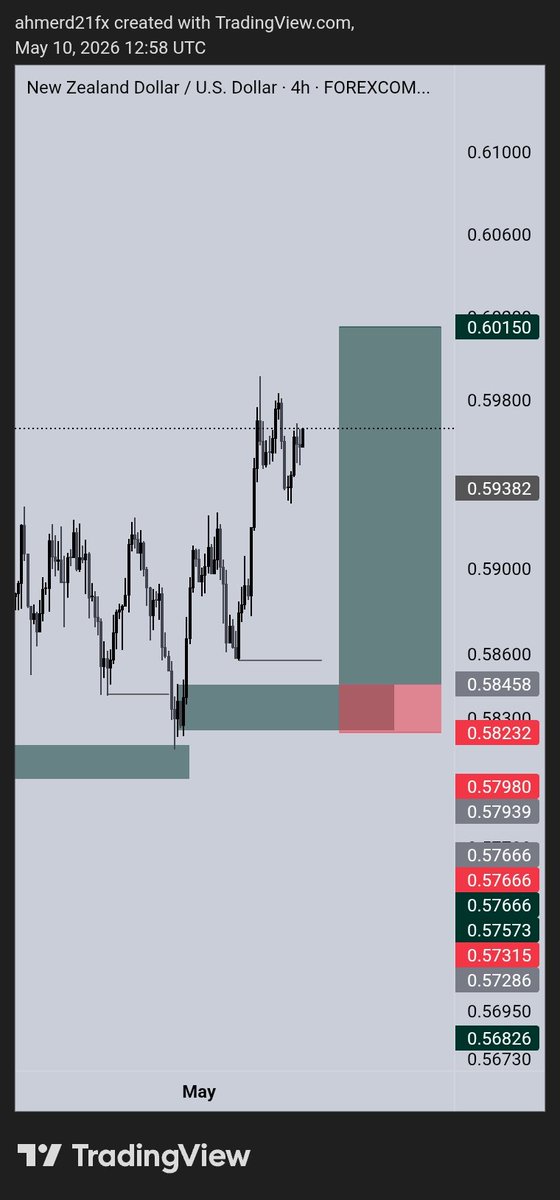 fxahmerd_'s tweet photo. New week, new trades! - NEW OPPORTUNITIES. Sharing my trading setup for the week. Who's taking the trade? 
$AUDUSD
$NZDUSD
$EURGBP
$HK 50
.
God speed https://t.co/AT6AuOWBFz