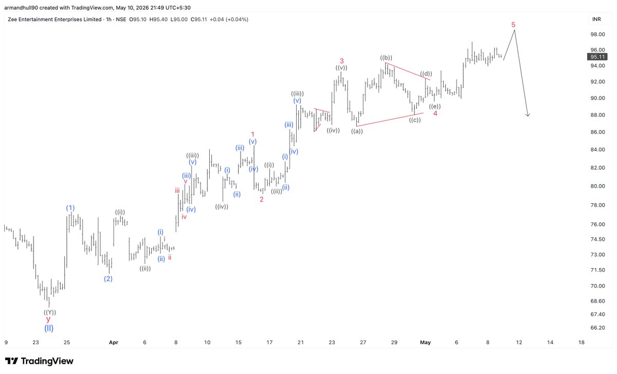 EWTheorist's tweet photo. #ZEEL is likely to see a pullback, mirroring the correction we’re expecting in #Nifty50. 

This could be another solid buying opportunity if you missed the earlier move. #ZEEL #Nifty50 #Trading #StockMarket https://t.co/yfoPTXRBIM