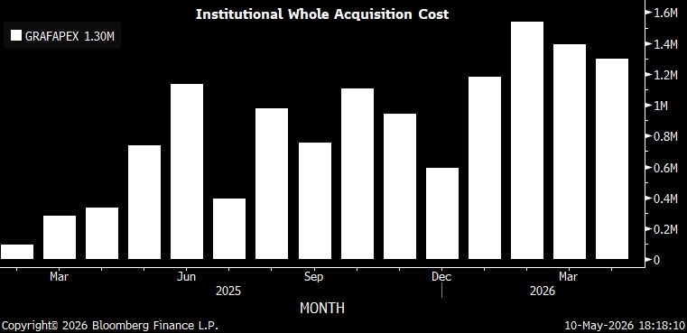 torpan12's tweet photo. @Stable0752 1.3mn for grafa. 3.9x YoY. Also noting June was a big month last year, so will be interesting to see full Q after we know CYQ126 beat guidance. 

Ixinity &amp; Rasuvo had a solid April, too. 2.0mn &amp; 2.9mn, respectively. 

$mdp.to Medexus https://t.co/nTZvlhdSzO