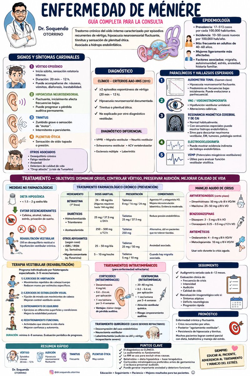 rksanti's tweet photo. 🎯 ENFERMEDAD DE MÉNIÈRE | GUÍA PRÁCTICA PARA CONSULTA 👂🌀
La enfermedad de Ménière es una causa importante de vértigo episódico asociado a hipoacusia neurosensorial fluctuante, tinnitus y plenitud ótica. Su diagnóstico es principalmente CLÍNICO y la audiometría sigue siendo el paraclínico más importante. 🔎
📌 Sospechar en pacientes con:
✅ Crisis de vértigo de 20 min a 12 h
✅ Sensación de oído tapado
✅ Tinnitus
✅ Hipoacusia fluctuante
📚 Manejo inicial:
🥗 Dieta hiposódica (<2 g/día de sodio)
🚫 Evitar cafeína, alcohol, tabaco y estrés
💊 Betahistina + diuréticos como base terapéutica
🌀 Rehabilitación vestibular para mejorar equilibrio y estabilidad
💉 Casos refractarios:
• Corticoides intratimpánicos
• Gentamicina intratimpánica
• Manejo quirúrgico en casos severos
⚠️ El seguimiento con audiometría seriada y control de síntomas es fundamental para preservar la audición y mejorar calidad de vida.
📚 Educación médica continua
🔬 Medicina basada en evidencia
#Ménière #Vertigo #Otorrinolaringología #Neurología #MedicinaInterna