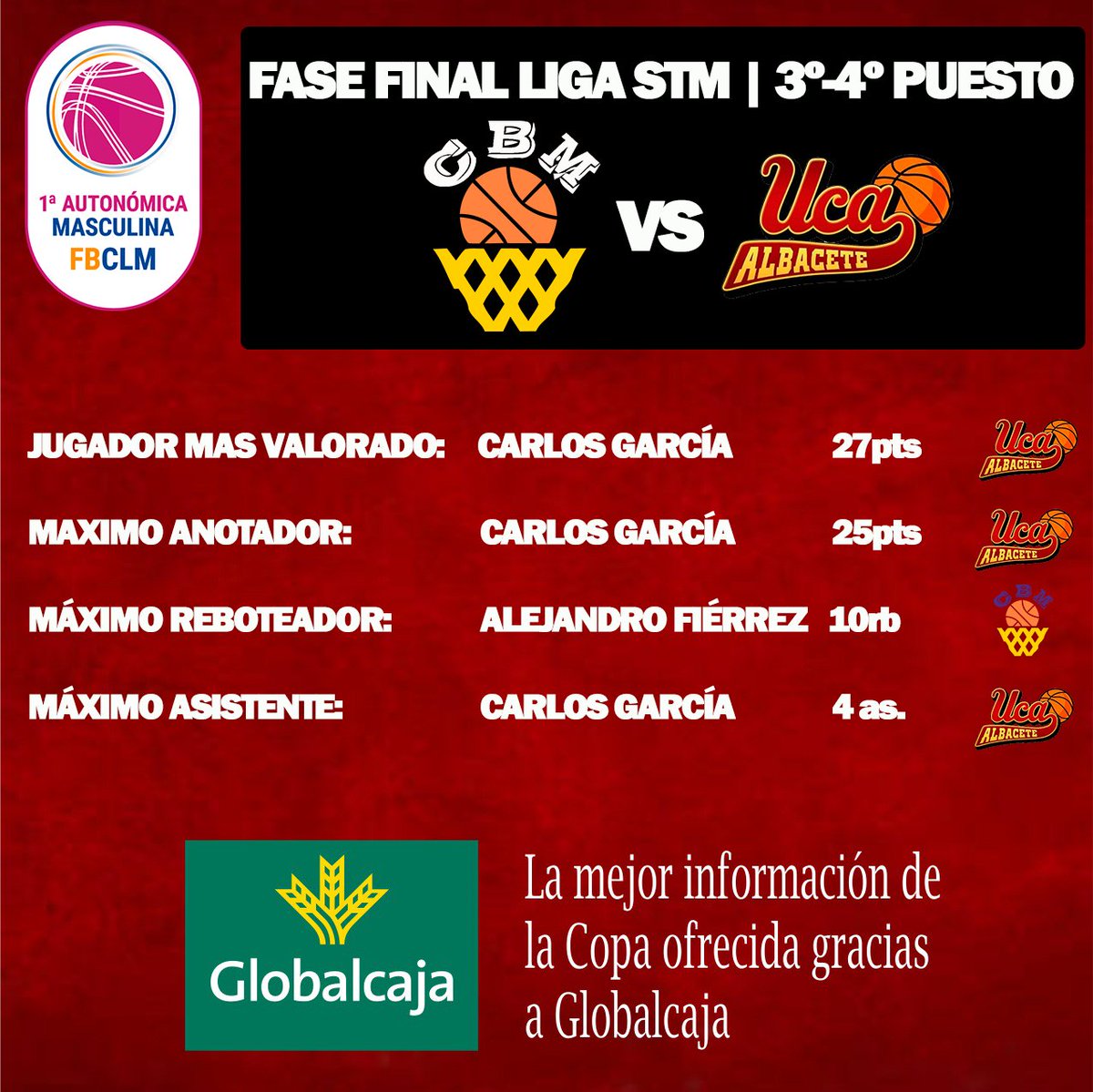 fbclm's tweet photo. #Auto1MAS🚹| ESTADISTICAS 🏆3º-4ºPuesto
🏀@CBManzanares 51-65 @ucacb
Cuadro de jugadores más destacados del partido.
📊STATS👇
https://t.co/1lidqsXXgJ
#PasionXBasketCLM https://t.co/d2vJB5Iy4u