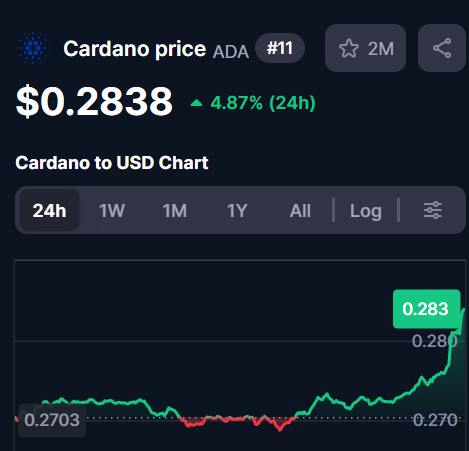 DexHunterIO's tweet photo. $ADA hits $0.28 after a 5% pump today🔥

Is $0.30 next?👀 https://t.co/4r33VcKA7d