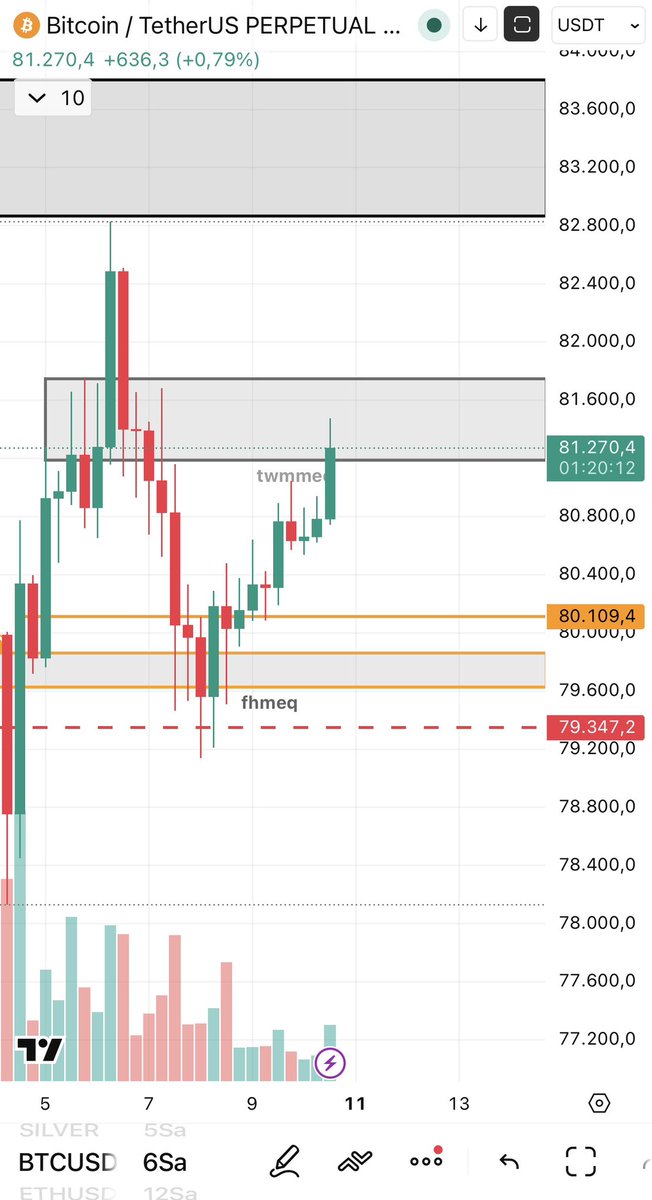 TheDealer520's tweet photo. #BTC
Herkese iyi pazarlar arkadaşlar
Turuncu kutu görevini yapti bakalım gri kutu direnç olarak çalışacak mı. 
Buralarda comfirme arayacağım fiyat eğer güçlü durursa short bakmayacağım.
💸👀 https://t.co/dnCYKzxYbJ