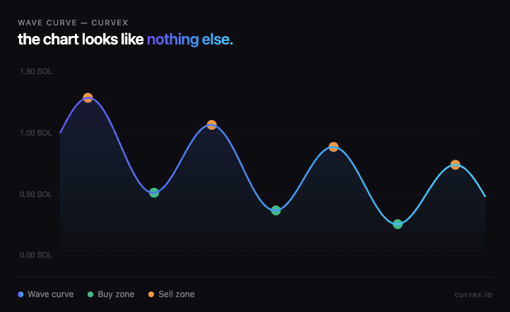 Curvexapp's tweet photo. we built a bonding curve where the price is different on every single buy.

you can't predict what you'll pay

the chart looks like nothing you've seen on solana
 
WAVE curve. dropping soon.

https://t.co/KRxOCGdZ9r https://t.co/W5kt4k38pm
