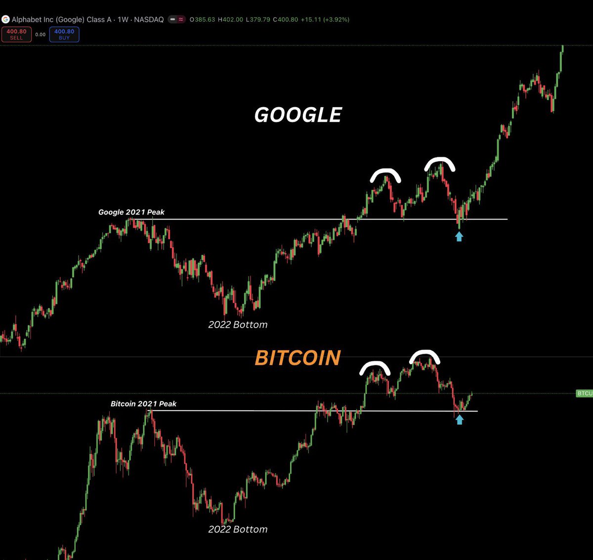 WhaleMastery's tweet photo. BITCOIN is following the same structure as Google
Google:
 - Broke above the 2021 highs
 - Retested the breakout zone
 - Entered expansion phase
Bitcoin:
 - Broke above the 2021 highs
 - Retested the breakout zone
 - The bounce is happening

Bitcoin might be just one cycle behind https://t.co/Za5OdQFoDF