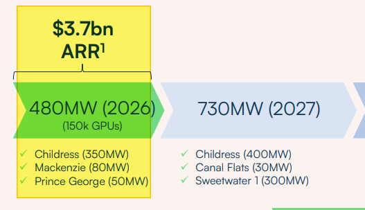 $IREN Will most likely beat the targeted $3.7bn ARR guidance by the end of CY26(3) 😱

$3.1bn ARR now under contract

Sites for C/Y 2026:
---------------------
Childress (290MW Gross) $1.94B
Childress (60MW Gross) $680M
Prince George (50MW Gross) $500M
Mackenzie (80MW Gross) -