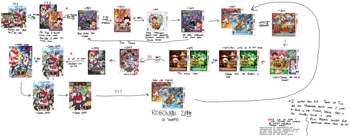 AmanitaJT's tweet photo. i never got around to making a formal yokai watch timeline but it would look something like this btw https://t.co/EXkOtKOupP