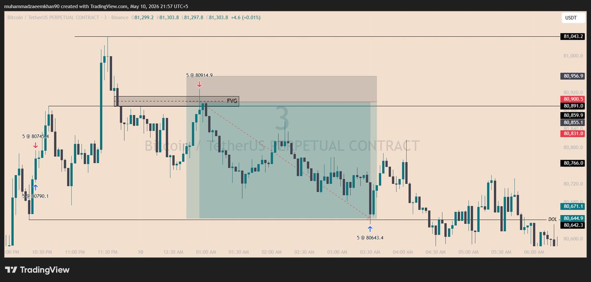 SgtMoh's tweet photo. took ts trade after being hunted out twice in #Bitcoin
#forex #trading #forextrading #money #USDT #usd #news #stockmarket #MarketMaker #MarketRally #trade #plan #xauusd #crypto #BTC #bitcoin #regulate #adaption #business #finance #economy #good #daily #fyp #trend #trendingposts https://t.co/72HcfX5Qxi