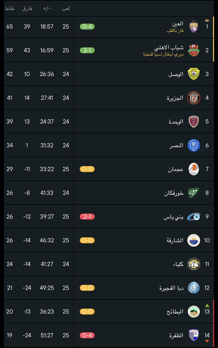 _oxox13's tweet photo. توضيح بسيط بخصوص الدوري الذهبي لأن في حال تحقيق العين للدوري الذهبي بإذن الله بيطلع كم واحد وبيقول شباب الأهلي دبي ياب الدوري الذهبي موسم 75/76 فـ تعالوا خلونا نشوف الفرق😉

موسم75/76
عدد الفرق المشاركه 10 وبعد أنسحاب النصر صاروا 9
لعب شباب الأهلي دبي16 مباراه أنتصر في11 وتعادل في5 سجل28 وأستقبل5 وحقق27 نقطه

أما موسم2025/2026 فـ مايحتاج أشرح لكم لأنه الكل متابع وشايف وللي حاب يعرف حطيت له جدول الترتيب عشان يكحل عينه

ولكن في فرق مهم بين دوري العين الذهبي ودوري شباب الأهلي الذهبي ، العين لم يهبط في تاريخه للدرجه الثانيه
بينما شباب الأهلي دبي هبط مرتين للدرجه الثانيه

هذا الفرق ينسف أي مقارنه بين الزعيم 
وبين أي حد يفكر أنه يقارن أنجازه بأنجازات الزعيم

وضحت😉