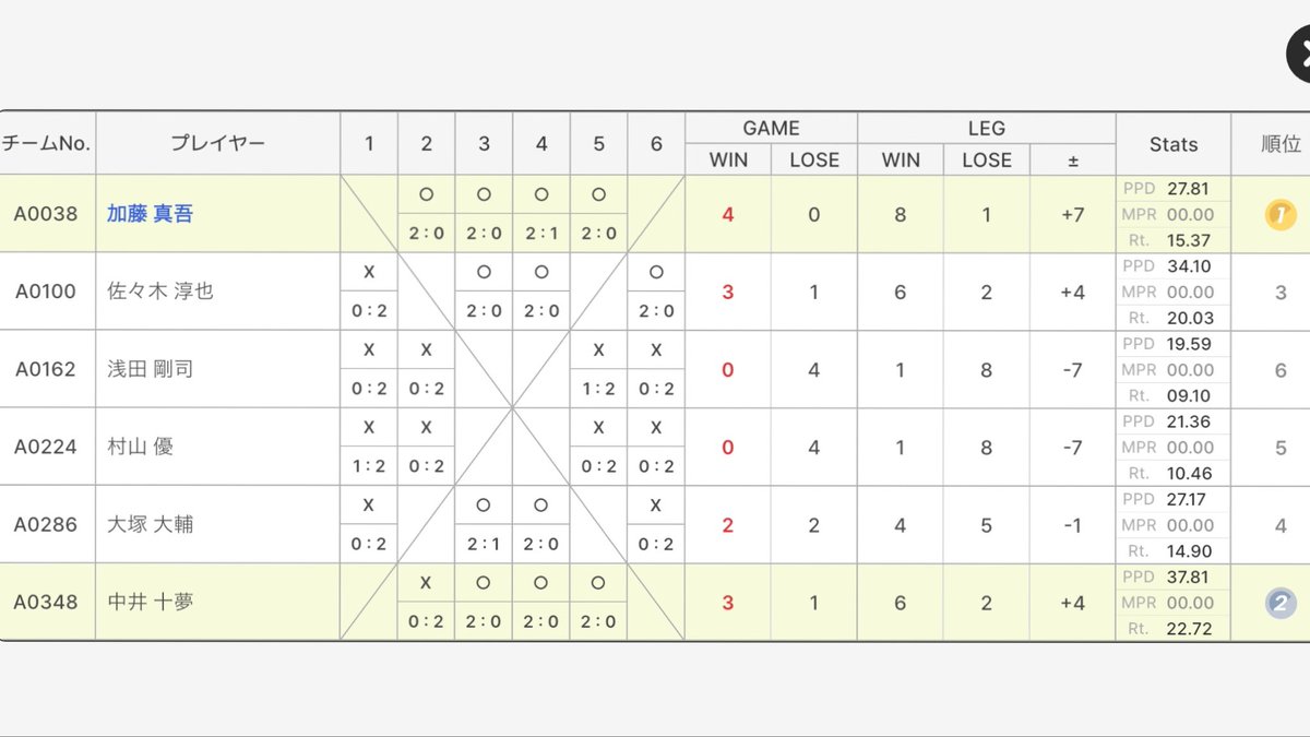 murayuu_wolf's tweet photo. PERFECT第5戦【仙台】

予選落ち。
力が入り過ぎてるのか、試合になるとどうしても横とか下にブレがち、、
これはどう改善したら良いのかね〜🤔

う〜ん、難しいですね〜🤔🤔
栃木まで試行錯誤しながら猛練習やっさ😤🔥

結果が出るまで投げ続けたるわ🔥🔥
絶対に胸張れるプロになります👊 https://t.co/0JyXly07iA