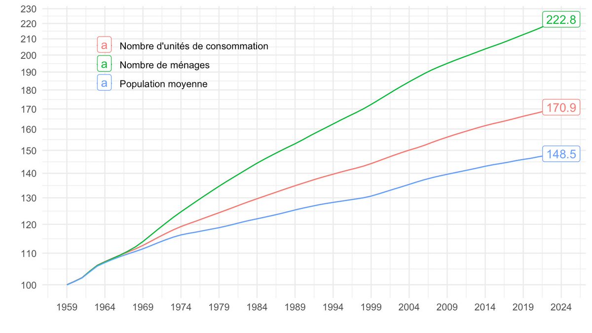 FrancoisGeerolf's tweet photo. Oui, le nombre de ménages augmente plus de 2x plus vite que la population.⤵️
Cela pèse très fortement sur le pouvoir d’achat: vivre à plusieurs permet des économies d’échelle, dont la perte coûte de plus en plus cher avec la forte hausse des loyers, et des prix des logements.🤷‍♂️ https://t.co/orvtAV0D6K