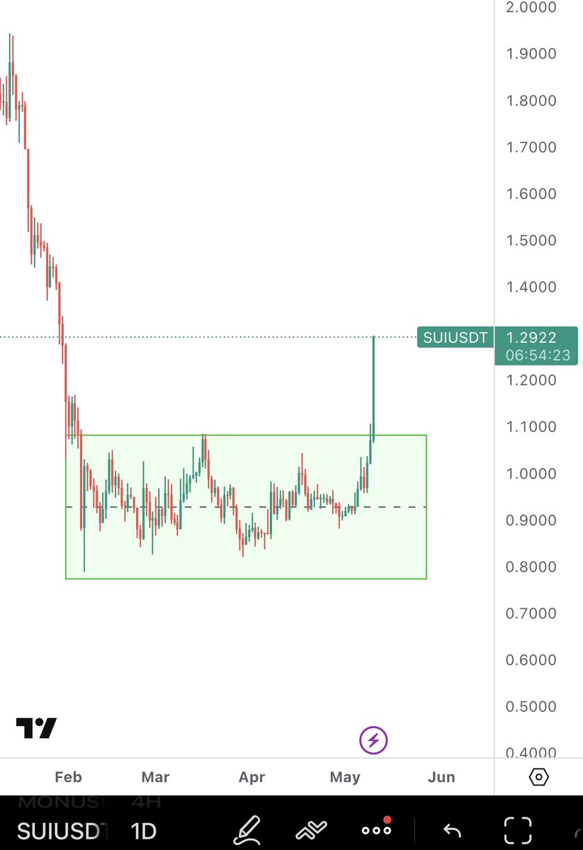 SpecVibe's tweet photo. SUI SUNDAY PUMP IN FULL EFFECT 🔥

$SUI #Sui #Crypto https://t.co/OstpOFPXIM