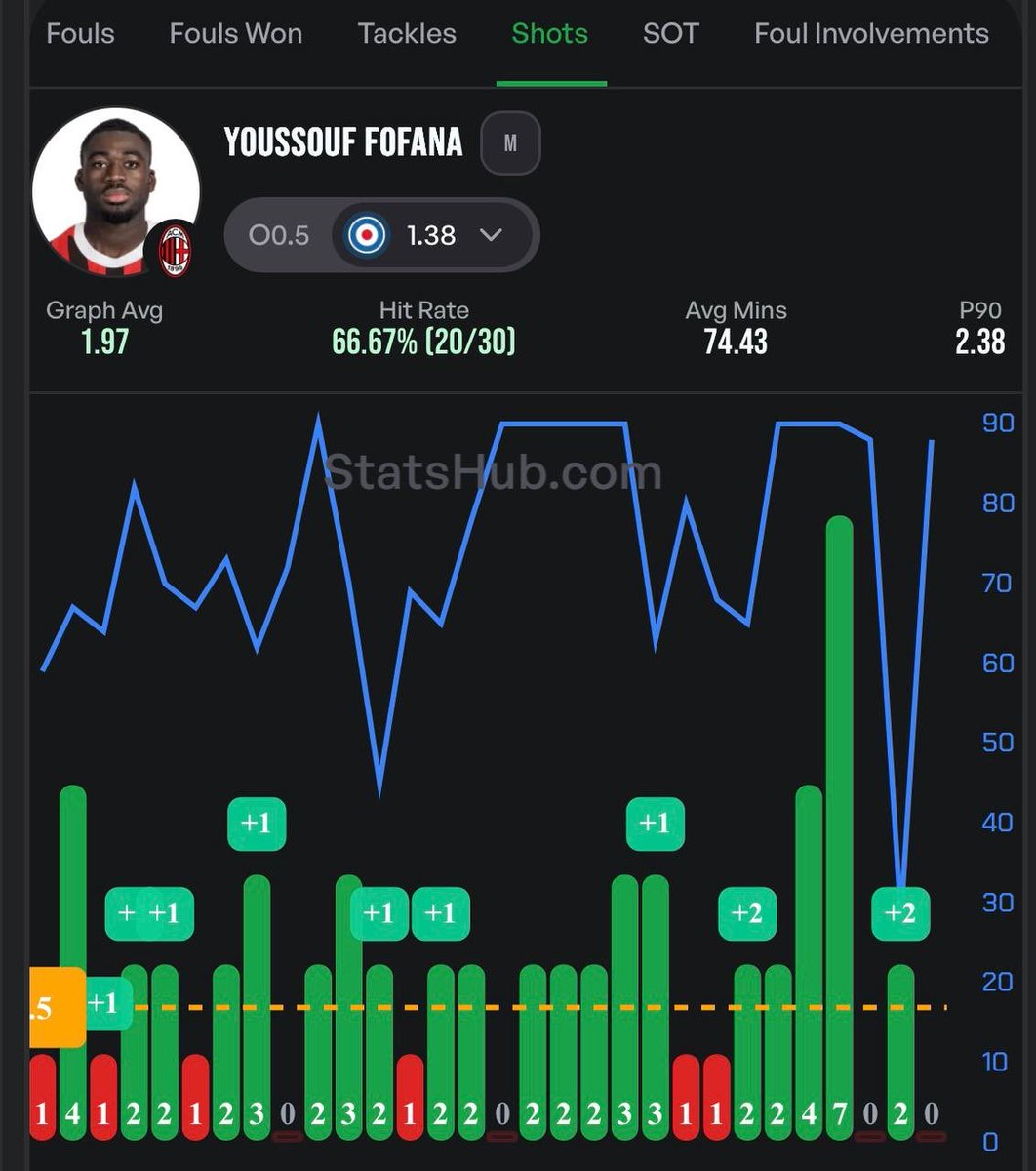 MaccasValueBets's tweet photo. AC Milan vs Atalanta 

Youssouf Fofana - O1.5 Shots @ 2.20 - Bet365 (1u)

With Super Sub, Fofana’s O1.5 line has won in 20/30 starts, taking 2.38 shots P90. Remarkably, Super Sub has allowed Fofana’s O1.5 shot line to win an extra 6 times. 

Fofana has faced Atalanta 3 times in his career and in the last 2 times he’s registered 2 shots. 

Model makes this value without SS, so with it, we’re looking like very nice value