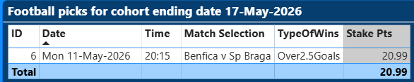 SimpleBetOver1's tweet photo. Picks for cohort date ending 17-May-2026
    Picks to date 5 wins out of 6 (83% win rate)
    Started with Pts: 100.00
    Current Pts: 139.96
    ROI: 40%
#Tips #football #footballtips #tipster #keepitsimple 
https://t.co/YmXwbiP2Ir https://t.co/YxgwuYKHyB